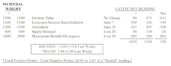 MTI: Momentum Declines, But Remains Bullish